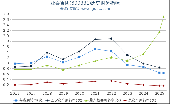 亚泰集团(600881)股东权益比率、固定资产比率等历史财务指标图