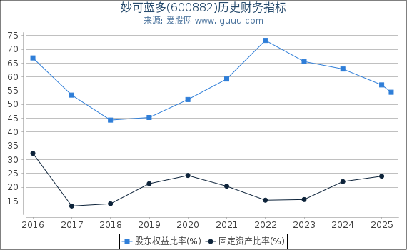 妙可蓝多(600882)股东权益比率、固定资产比率等历史财务指标图