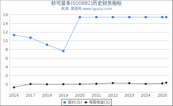 妙可蓝多(600882)股东权益比率、固定资产比率等历史财务指标图