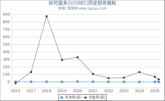 妙可蓝多(600882)股东权益比率、固定资产比率等历史财务指标图