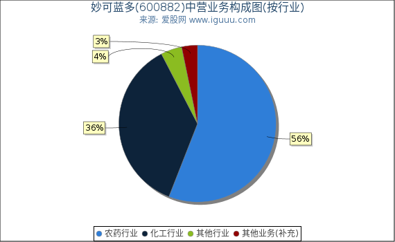妙可蓝多(600882)主营业务构成图（按行业）