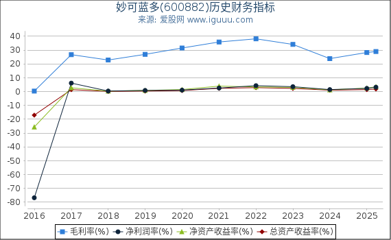 妙可蓝多(600882)股东权益比率、固定资产比率等历史财务指标图