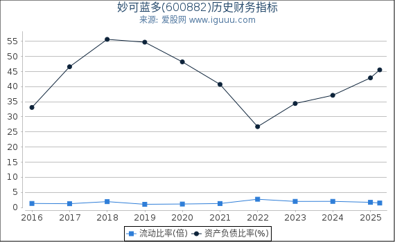 妙可蓝多(600882)股东权益比率、固定资产比率等历史财务指标图