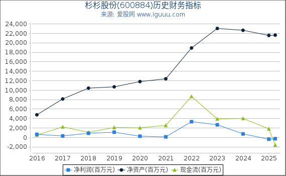 杉杉股份(600884)股东权益比率、固定资产比率等历史财务指标图