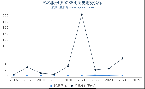 杉杉股份(600884)股东权益比率、固定资产比率等历史财务指标图