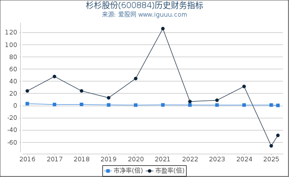 杉杉股份(600884)股东权益比率、固定资产比率等历史财务指标图