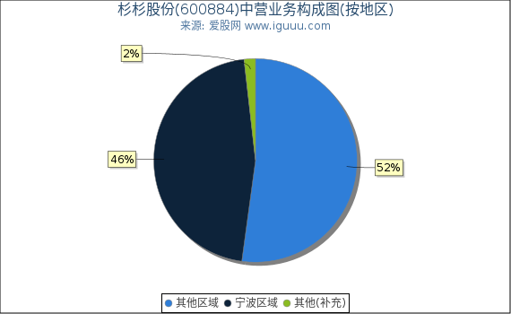 杉杉股份(600884)主营业务构成图（按地区）