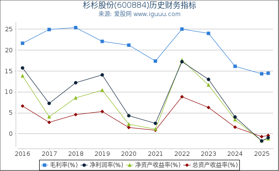 杉杉股份(600884)股东权益比率、固定资产比率等历史财务指标图