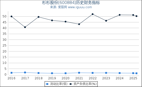 杉杉股份(600884)股东权益比率、固定资产比率等历史财务指标图
