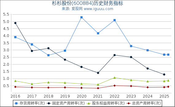 杉杉股份(600884)股东权益比率、固定资产比率等历史财务指标图
