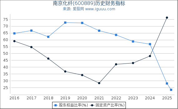 南京化纤(600889)股东权益比率、固定资产比率等历史财务指标图