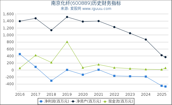 南京化纤(600889)股东权益比率、固定资产比率等历史财务指标图