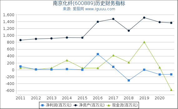 南京化纤(600889)股东权益比率、固定资产比率等历史财务指标图