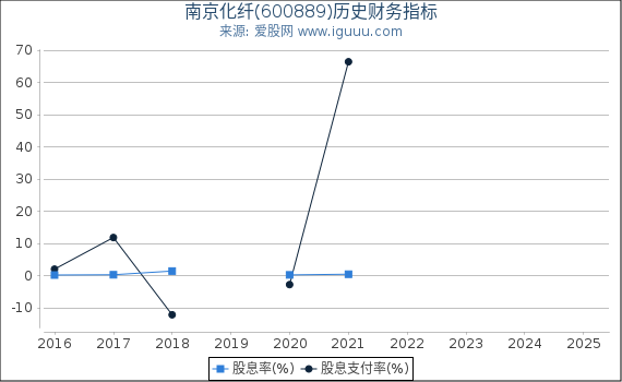 南京化纤(600889)股东权益比率、固定资产比率等历史财务指标图
