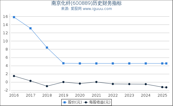 南京化纤(600889)股东权益比率、固定资产比率等历史财务指标图