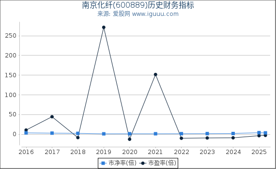 南京化纤(600889)股东权益比率、固定资产比率等历史财务指标图
