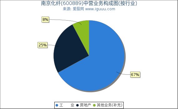 南京化纤(600889)主营业务构成图（按行业）