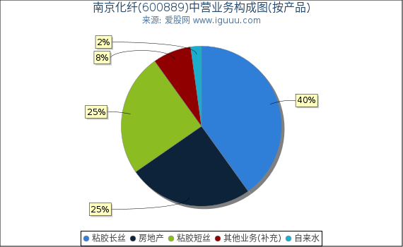 南京化纤(600889)主营业务构成图（按产品）