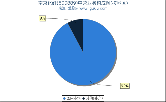 南京化纤(600889)主营业务构成图（按地区）