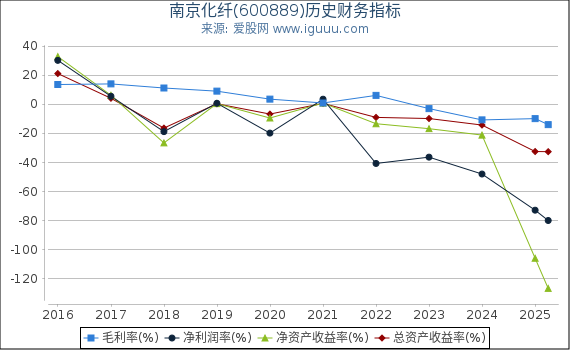 南京化纤(600889)股东权益比率、固定资产比率等历史财务指标图