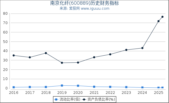 南京化纤(600889)股东权益比率、固定资产比率等历史财务指标图
