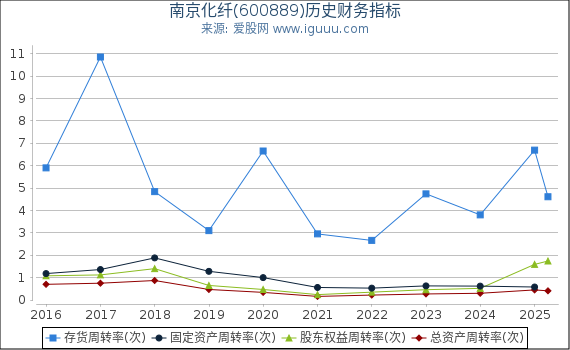 南京化纤(600889)股东权益比率、固定资产比率等历史财务指标图