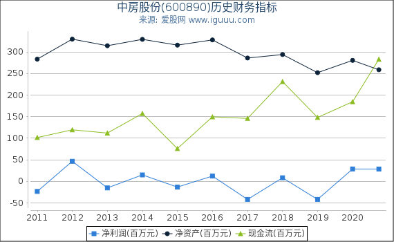 中房股份(600890)股东权益比率、固定资产比率等历史财务指标图