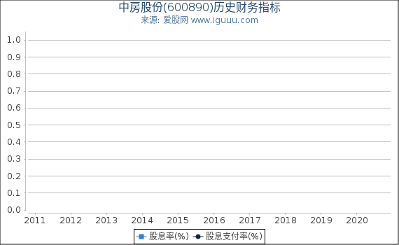中房股份(600890)股东权益比率、固定资产比率等历史财务指标图