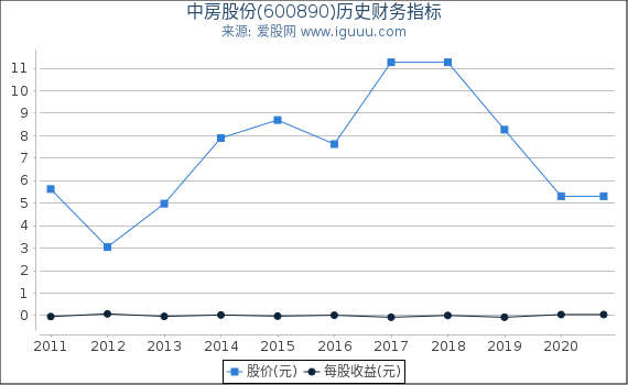 中房股份(600890)股东权益比率、固定资产比率等历史财务指标图