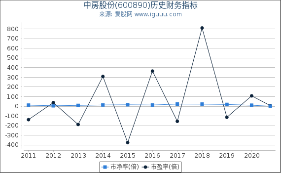 中房股份(600890)股东权益比率、固定资产比率等历史财务指标图