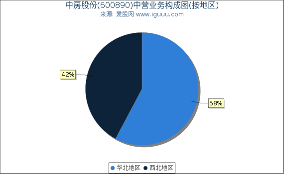 中房股份(600890)主营业务构成图（按地区）