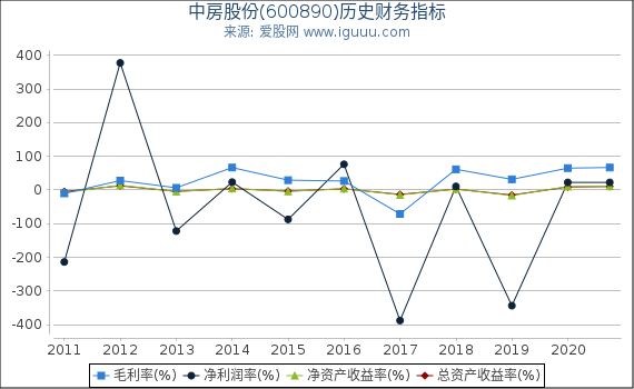 中房股份(600890)股东权益比率、固定资产比率等历史财务指标图