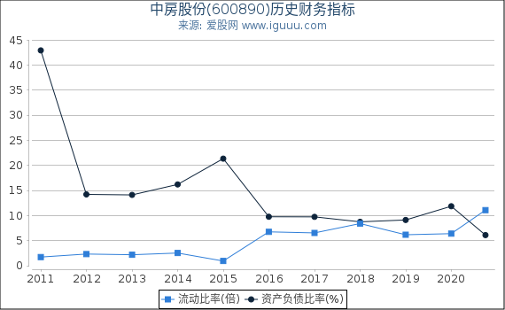 中房股份(600890)股东权益比率、固定资产比率等历史财务指标图