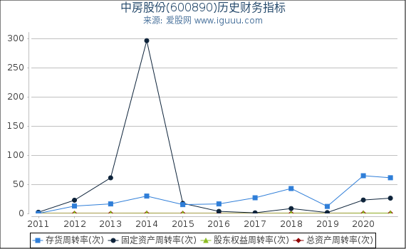 中房股份(600890)股东权益比率、固定资产比率等历史财务指标图
