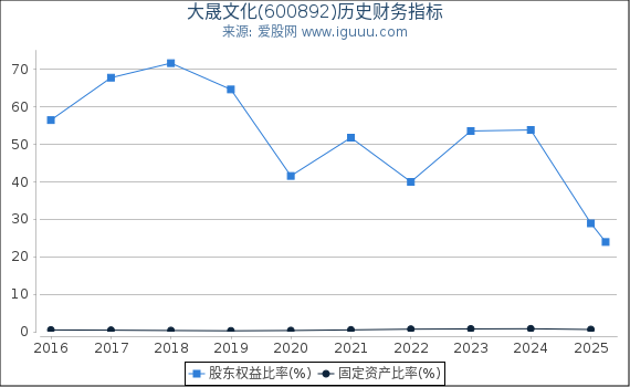 大晟文化(600892)股东权益比率、固定资产比率等历史财务指标图