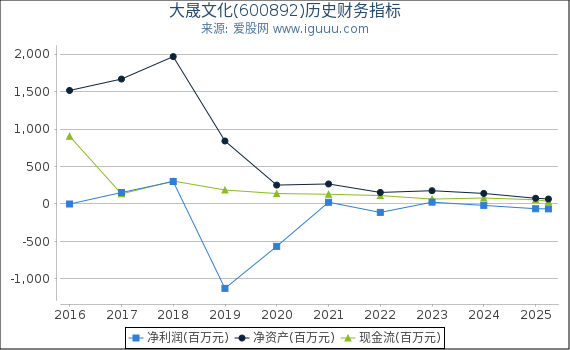 大晟文化(600892)股东权益比率、固定资产比率等历史财务指标图