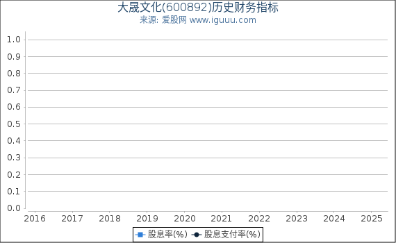 大晟文化(600892)股东权益比率、固定资产比率等历史财务指标图