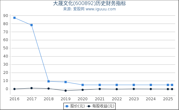 大晟文化(600892)股东权益比率、固定资产比率等历史财务指标图