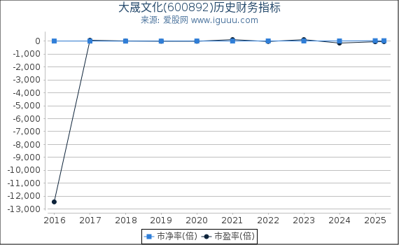 大晟文化(600892)股东权益比率、固定资产比率等历史财务指标图
