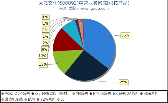 大晟文化(600892)主营业务构成图（按产品）