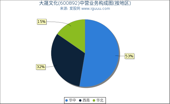 大晟文化(600892)主营业务构成图（按地区）