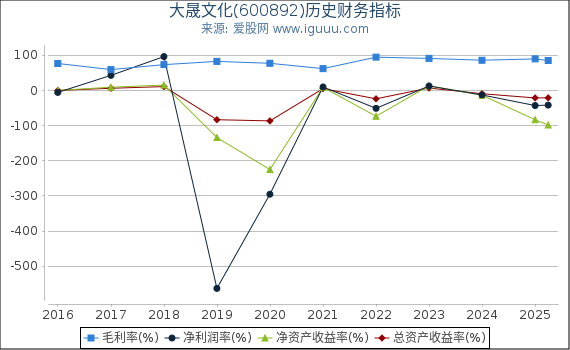 大晟文化(600892)股东权益比率、固定资产比率等历史财务指标图