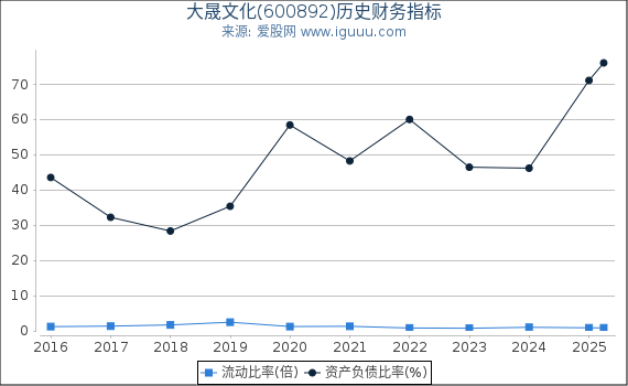 大晟文化(600892)股东权益比率、固定资产比率等历史财务指标图