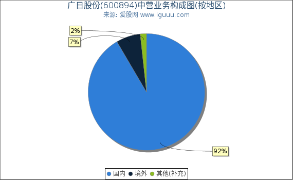 广日股份(600894)主营业务构成图（按地区）