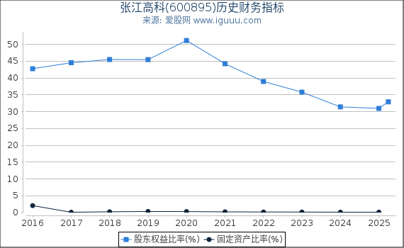 张江高科(600895)股东权益比率、固定资产比率等历史财务指标图