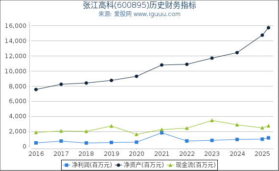 张江高科(600895)股东权益比率、固定资产比率等历史财务指标图