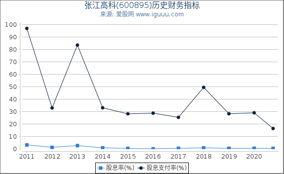 张江高科(600895)股东权益比率、固定资产比率等历史财务指标图