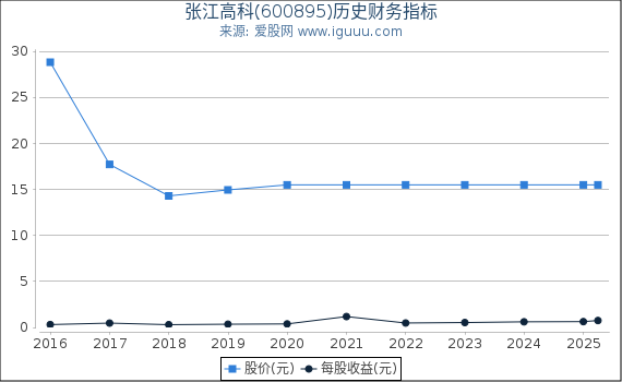 张江高科(600895)股东权益比率、固定资产比率等历史财务指标图