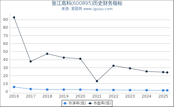 张江高科(600895)股东权益比率、固定资产比率等历史财务指标图