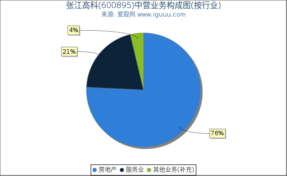 张江高科(600895)主营业务构成图（按行业）